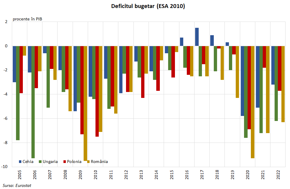 Deficit bugetar ESA 2010