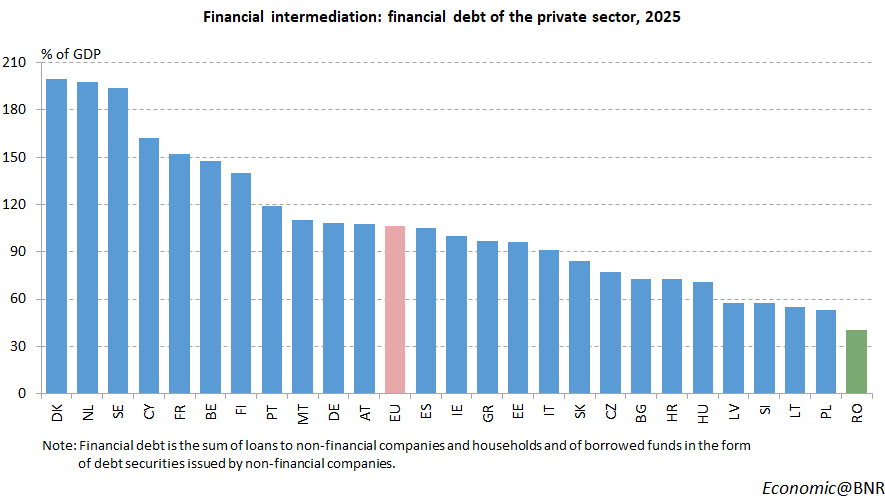 Financial intermediation